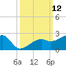 Egmont Key tide chart for Wednesday, October 12, 2022
