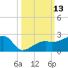 Egmont Key tide chart for Thursday, October 13, 2022