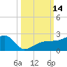 Egmont Key tide chart for Friday, October 14, 2022