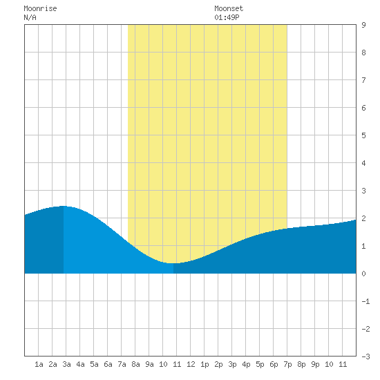 Egmont Key tide chart for Sunday, October 16, 2022