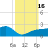 Egmont Key tide chart for Sunday, October 16, 2022
