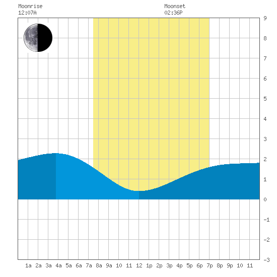 Egmont Key tide chart for Monday, October 17, 2022
