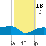 Egmont Key tide chart for Tuesday, October 18, 2022