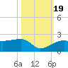 Egmont Key tide chart for Wednesday, October 19, 2022