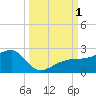 Egmont Key tide chart for Saturday, October 1, 2022