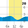 Egmont Key tide chart for Thursday, October 20, 2022