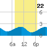 Egmont Key tide chart for Saturday, October 22, 2022