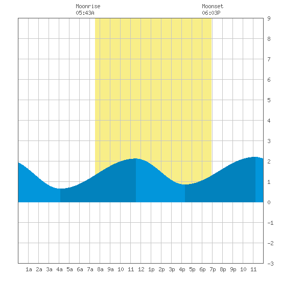 Egmont Key tide chart for Sunday, October 23, 2022