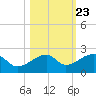 Egmont Key tide chart for Sunday, October 23, 2022