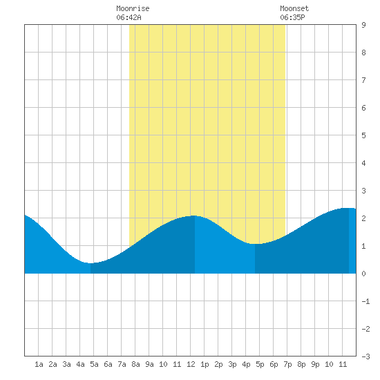 Egmont Key tide chart for Monday, October 24, 2022