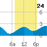 Egmont Key tide chart for Monday, October 24, 2022