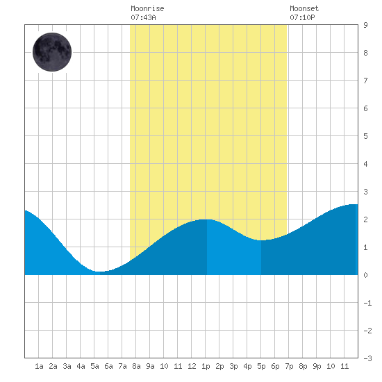 Egmont Key tide chart for Tuesday, October 25, 2022