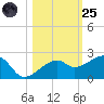 Egmont Key tide chart for Tuesday, October 25, 2022
