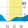 Egmont Key tide chart for Thursday, October 27, 2022