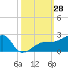 Egmont Key tide chart for Friday, October 28, 2022