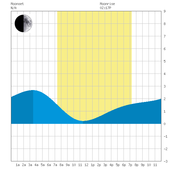 Egmont Key tide chart for Sunday, October 2, 2022