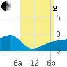 Egmont Key tide chart for Sunday, October 2, 2022