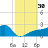 Egmont Key tide chart for Sunday, October 30, 2022