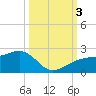 Egmont Key tide chart for Monday, October 3, 2022