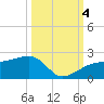 Egmont Key tide chart for Tuesday, October 4, 2022