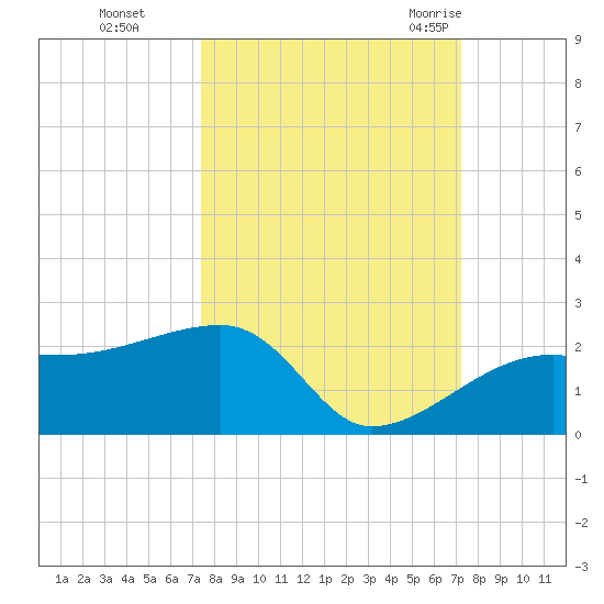 Egmont Key tide chart for Wednesday, October 5, 2022