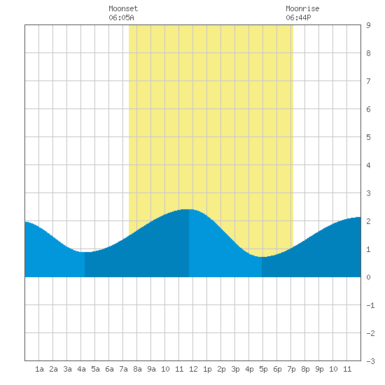 Egmont Key tide chart for Saturday, October 8, 2022
