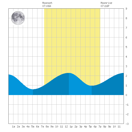 Egmont Key tide chart for Sunday, October 9, 2022