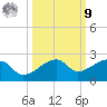 Egmont Key tide chart for Sunday, October 9, 2022