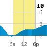 Egmont Key tide chart for Thursday, November 10, 2022