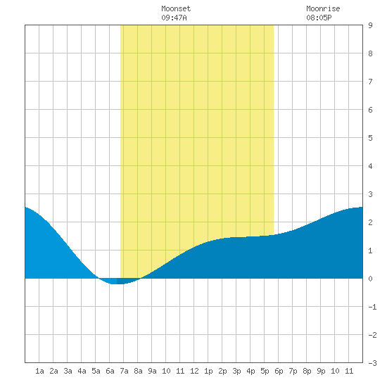 Egmont Key tide chart for Friday, November 11, 2022