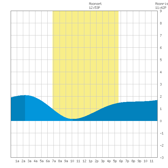 Egmont Key tide chart for Tuesday, November 15, 2022