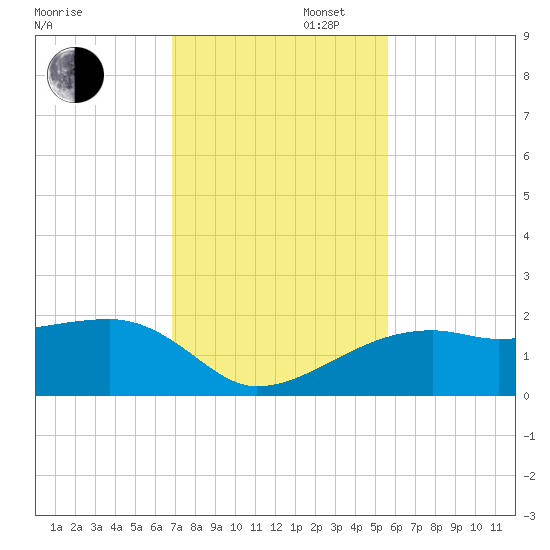 Egmont Key tide chart for Wednesday, November 16, 2022