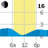 Egmont Key tide chart for Wednesday, November 16, 2022