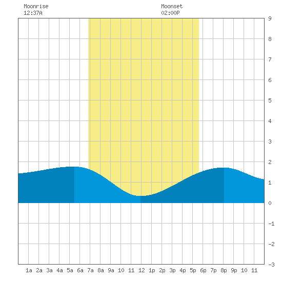 Egmont Key tide chart for Thursday, November 17, 2022