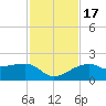 Egmont Key tide chart for Thursday, November 17, 2022