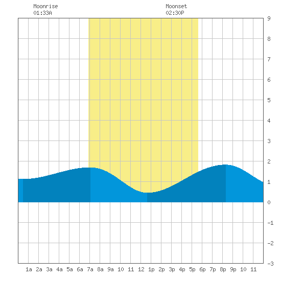 Egmont Key tide chart for Friday, November 18, 2022