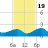 Egmont Key tide chart for Saturday, November 19, 2022