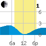 Egmont Key tide chart for Tuesday, November 1, 2022