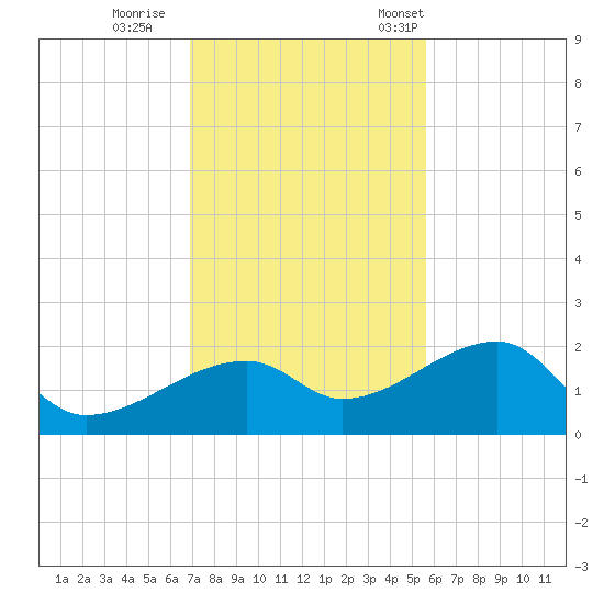Egmont Key tide chart for Sunday, November 20, 2022