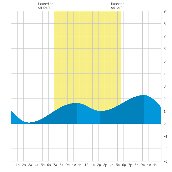 Egmont Key tide chart for Monday, November 21, 2022