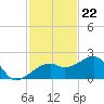 Egmont Key tide chart for Tuesday, November 22, 2022