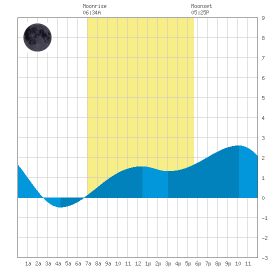 Egmont Key tide chart for Wednesday, November 23, 2022