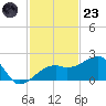 Egmont Key tide chart for Wednesday, November 23, 2022