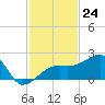Egmont Key tide chart for Thursday, November 24, 2022