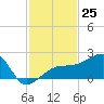Egmont Key tide chart for Friday, November 25, 2022