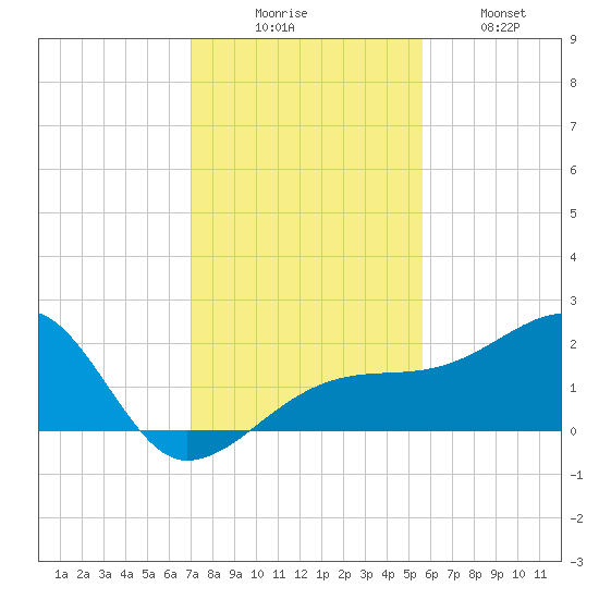 Egmont Key tide chart for Saturday, November 26, 2022