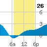 Egmont Key tide chart for Saturday, November 26, 2022