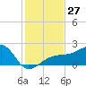 Egmont Key tide chart for Sunday, November 27, 2022