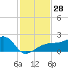 Egmont Key tide chart for Monday, November 28, 2022