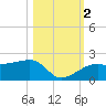 Egmont Key tide chart for Wednesday, November 2, 2022